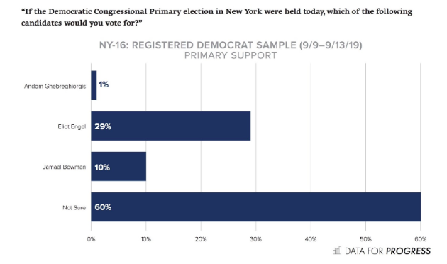 NY16 Registed Democrat Primary Support Poll